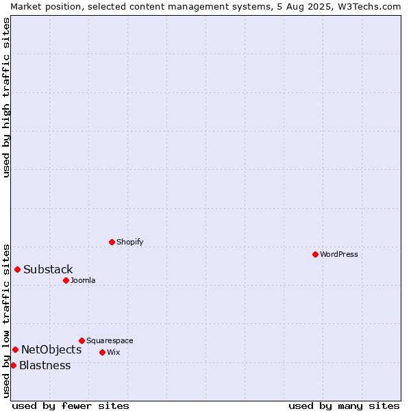 Market position of Substack vs. NetObjects vs. Blastness