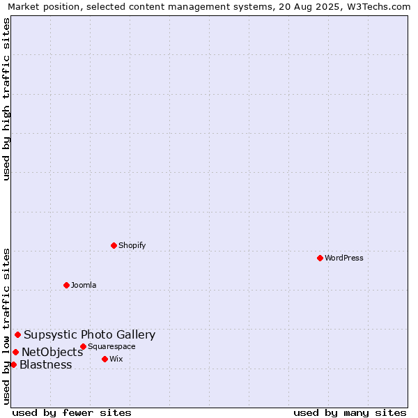 Market position of Supsystic Photo Gallery vs. NetObjects vs. Blastness