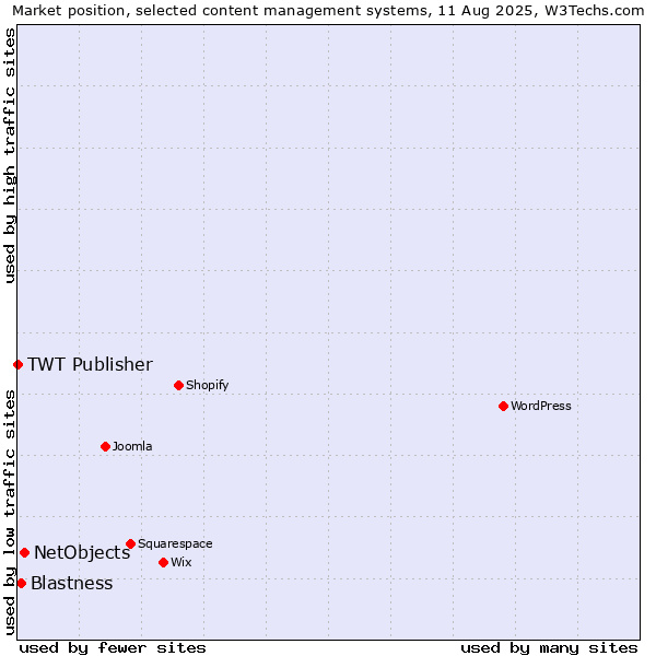 Market position of NetObjects vs. Blastness vs. TWT Publisher