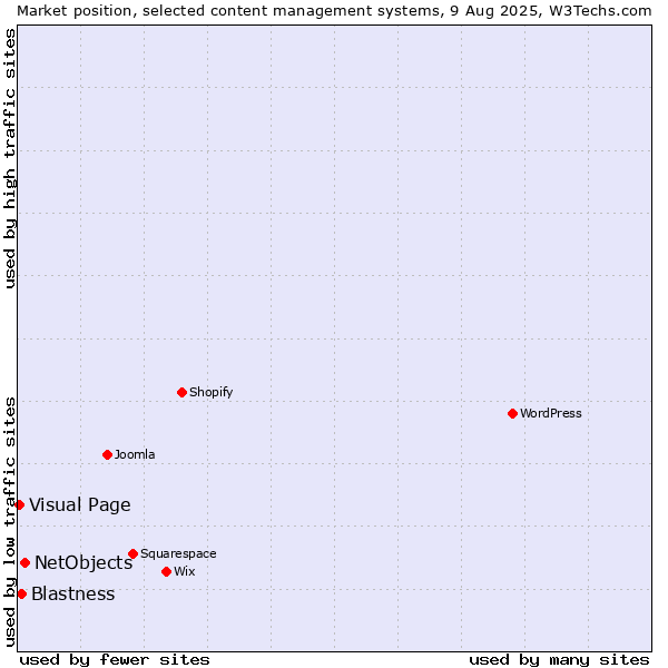 Market position of NetObjects vs. Blastness vs. Visual Page