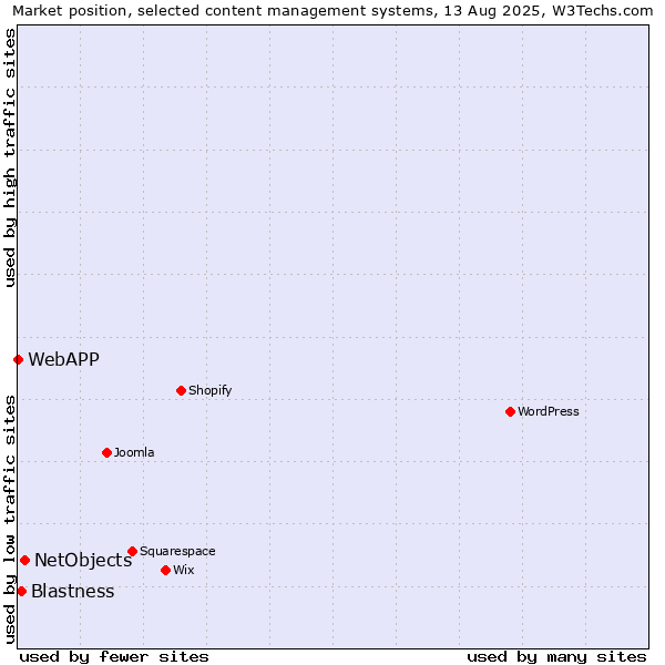 Market position of NetObjects vs. Blastness vs. WebAPP
