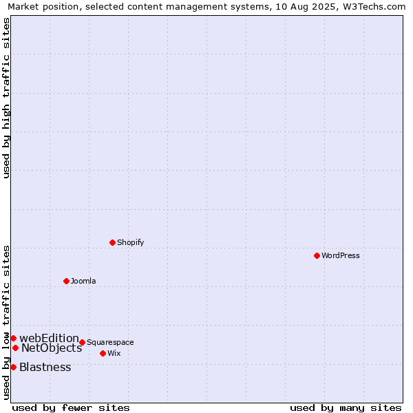 Market position of NetObjects vs. Blastness vs. webEdition