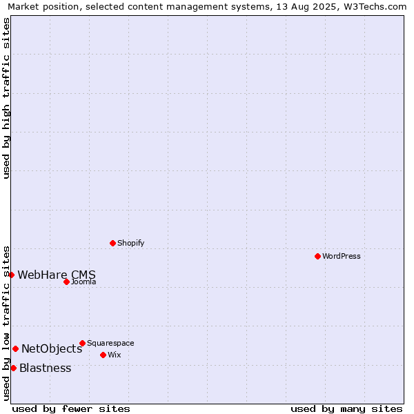 Market position of NetObjects vs. Blastness vs. WebHare CMS