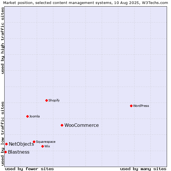 Market position of WooCommerce vs. NetObjects vs. Blastness