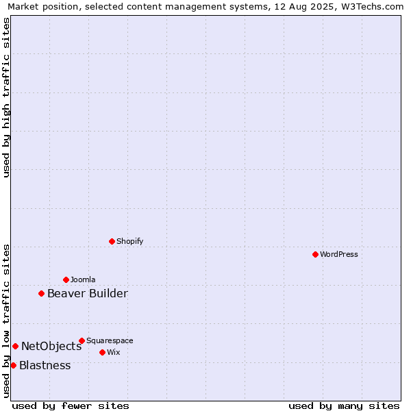 Market position of Beaver Builder vs. NetObjects vs. Blastness