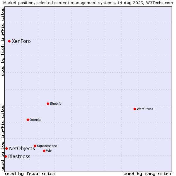 Market position of XenForo vs. NetObjects vs. Blastness