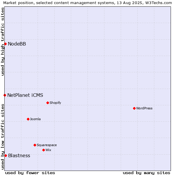 Market position of Blastness vs. NodeBB vs. NetPlanet iCMS