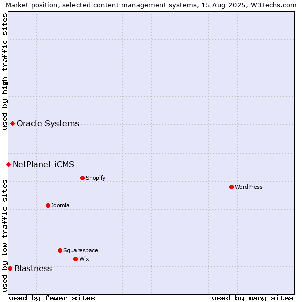 Market position of Oracle Systems vs. Blastness vs. NetPlanet iCMS