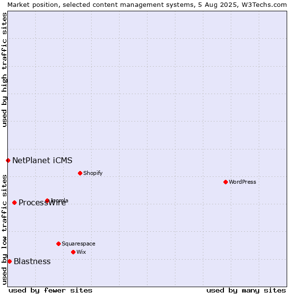 Market position of ProcessWire vs. Blastness vs. NetPlanet iCMS