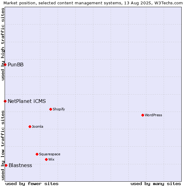 Market position of Blastness vs. NetPlanet iCMS vs. PunBB
