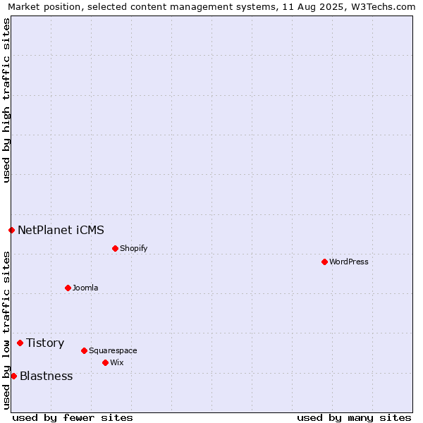 Market position of Tistory vs. Blastness vs. NetPlanet iCMS