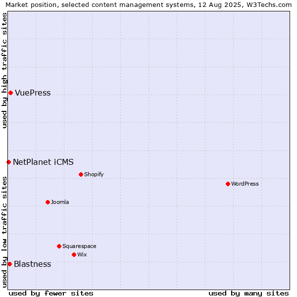 Market position of VuePress vs. Blastness vs. NetPlanet iCMS