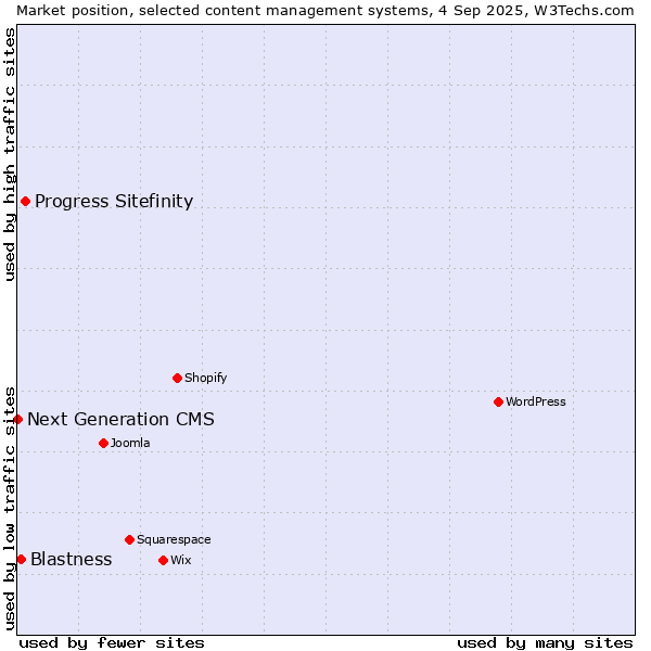 Market position of Progress Sitefinity vs. Blastness vs. Next Generation CMS