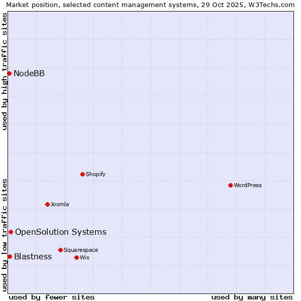 Market position of OpenSolution Systems vs. Blastness vs. NodeBB