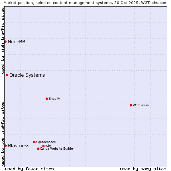 Market position of Oracle Systems vs. Blastness vs. NodeBB