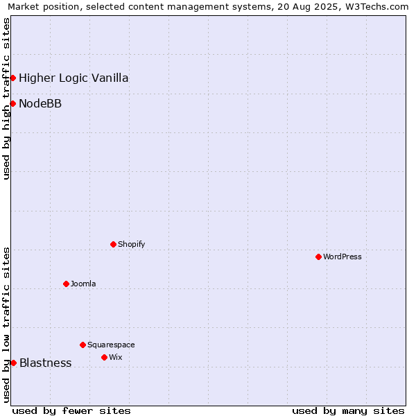 Market position of Blastness vs. Higher Logic Vanilla vs. NodeBB