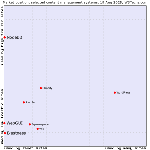 Market position of Blastness vs. NodeBB vs. WebGUI