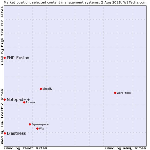 Market position of Blastness vs. PHP-Fusion vs. Notepad++