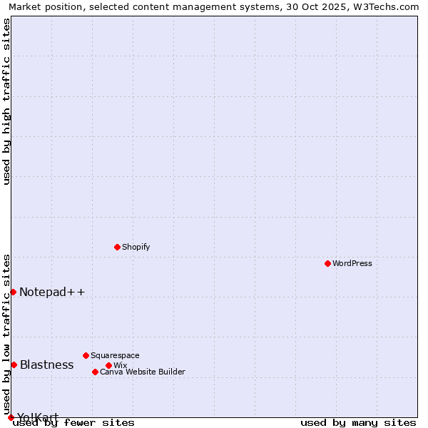 Market position of Blastness vs. Notepad++ vs. Yo!Kart