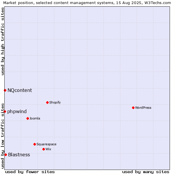 Market position of Blastness vs. NQcontent vs. phpwind