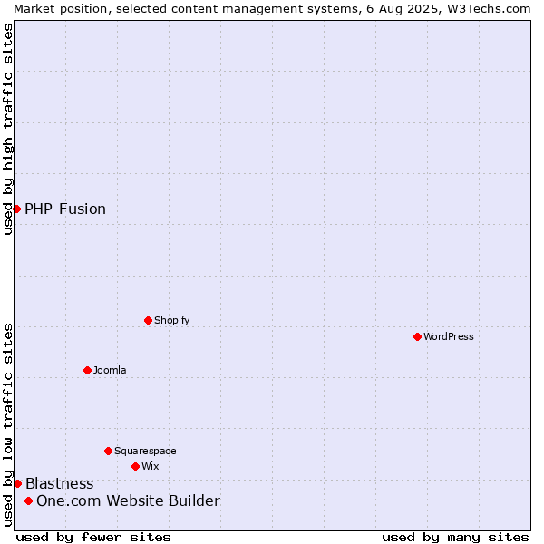 Market position of One.com Website Builder vs. Blastness vs. PHP-Fusion
