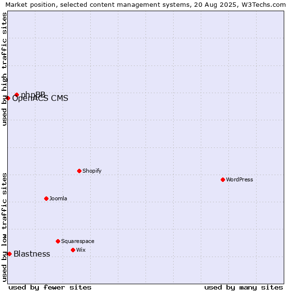 Market position of phpBB vs. Blastness vs. OpenACS CMS