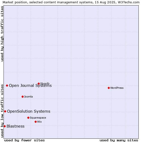 Market position of Open Journal Systems vs. OpenSolution Systems vs. Blastness