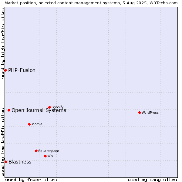 Market position of Open Journal Systems vs. Blastness vs. PHP-Fusion