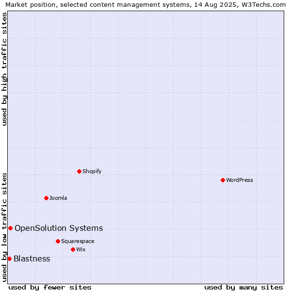 Market position of OpenSolution Systems vs. Blastness