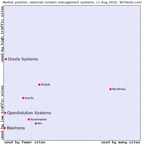 Market position of Oracle Systems vs. OpenSolution Systems vs. Blastness
