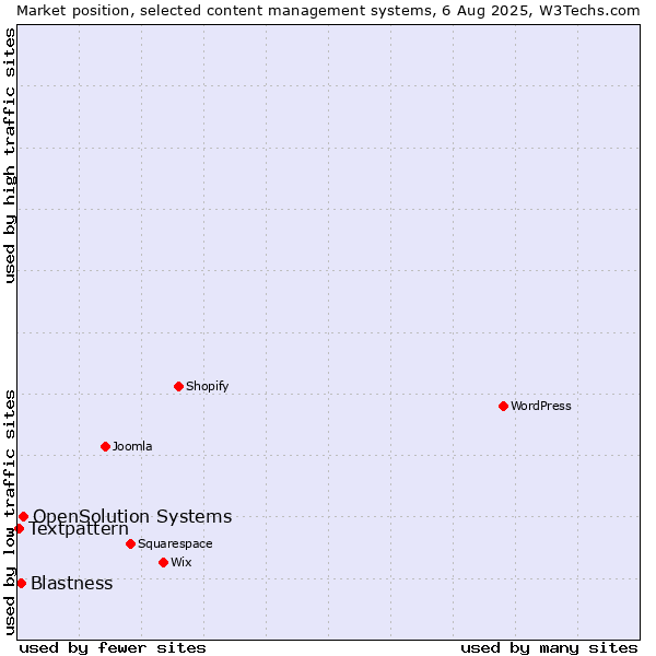 Market position of OpenSolution Systems vs. Blastness vs. Textpattern