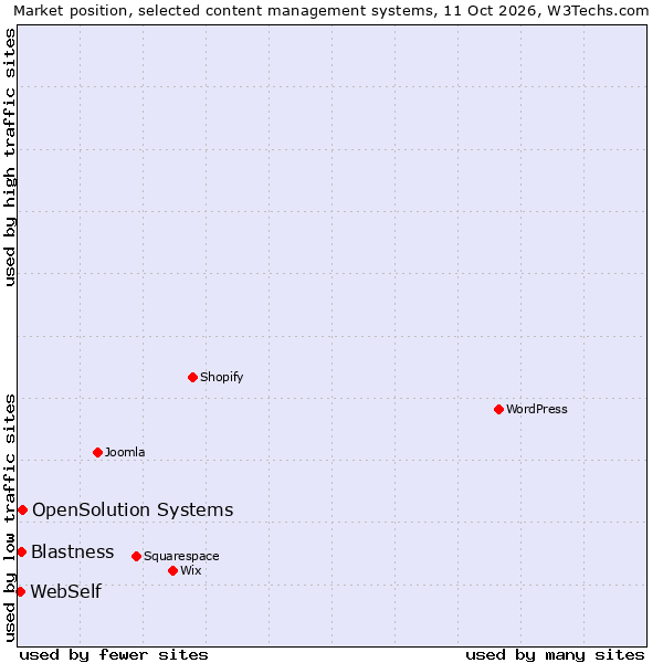 Market position of OpenSolution Systems vs. Blastness vs. WebSelf
