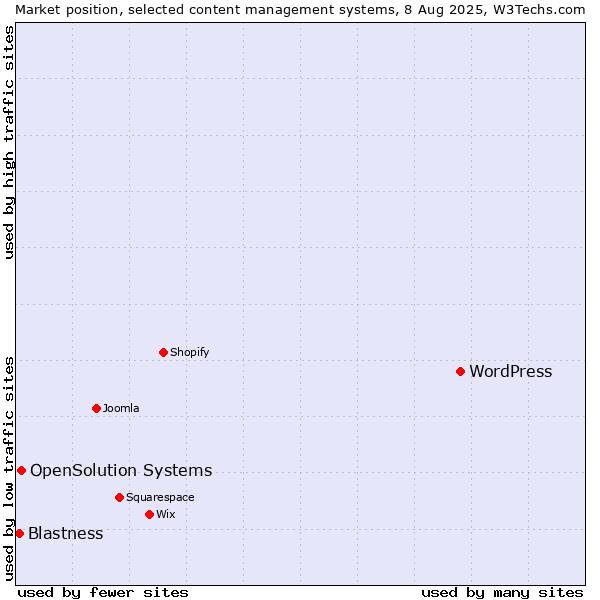 Market position of WordPress vs. OpenSolution Systems vs. Blastness