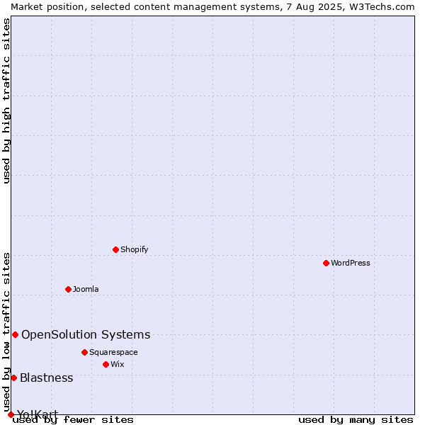 Market position of OpenSolution Systems vs. Blastness vs. Yo!Kart