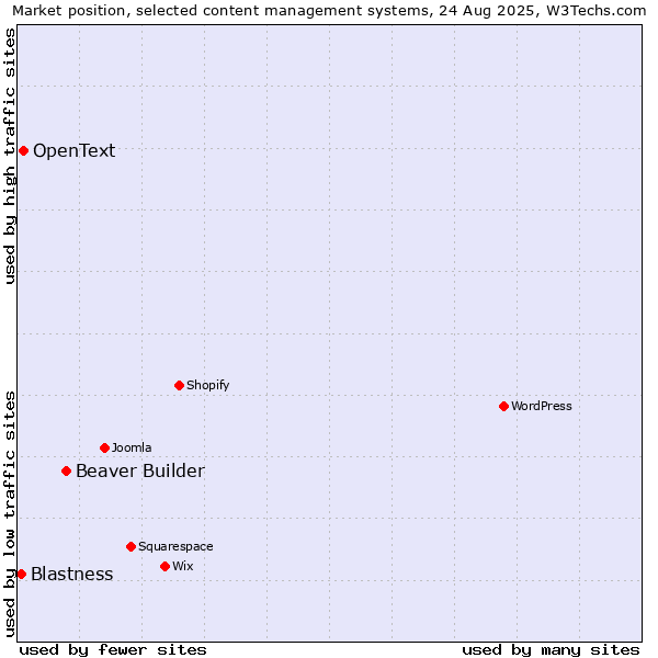 Market position of Beaver Builder vs. OpenText vs. Blastness