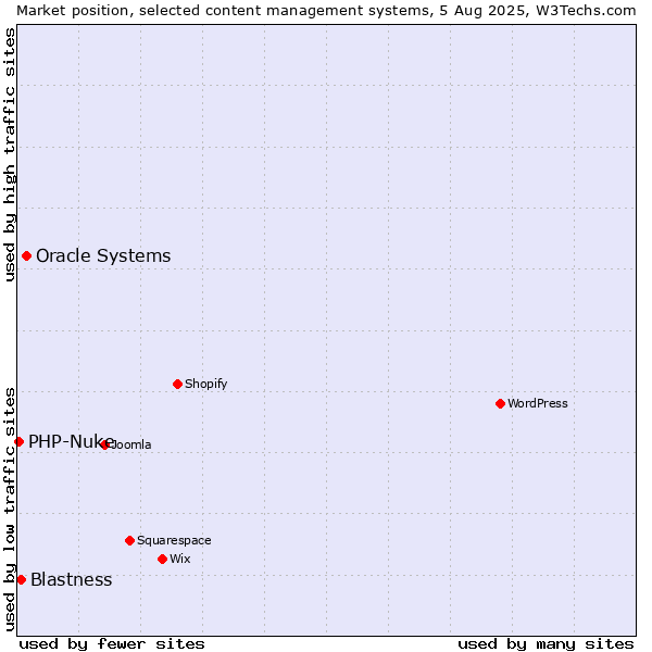 Market position of Oracle Systems vs. Blastness vs. PHP-Nuke