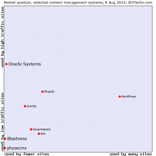 Market position of Oracle Systems vs. Blastness vs. phpwcms