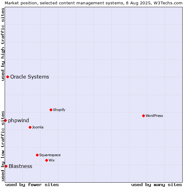 Market position of Oracle Systems vs. Blastness vs. phpwind