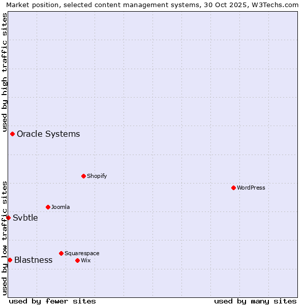 Market position of Oracle Systems vs. Blastness vs. Svbtle