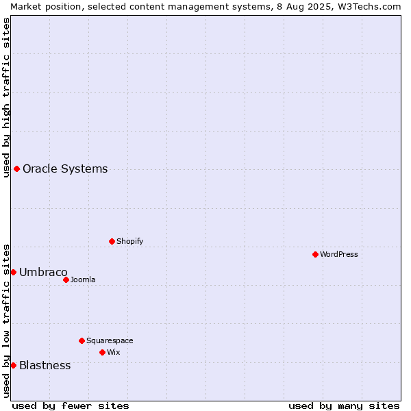 Market position of Oracle Systems vs. Umbraco vs. Blastness