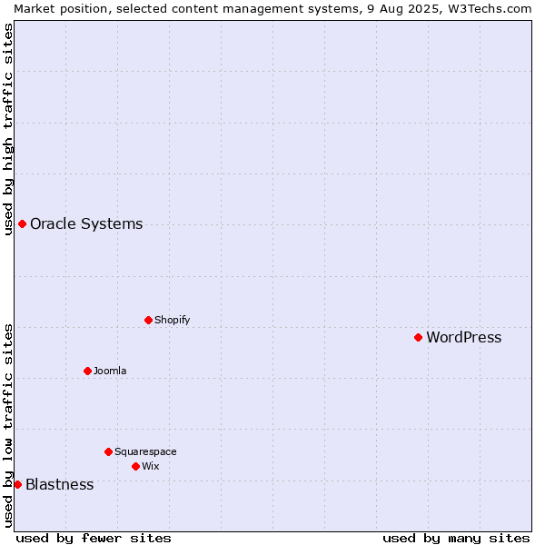 Market position of WordPress vs. Oracle Systems vs. Blastness