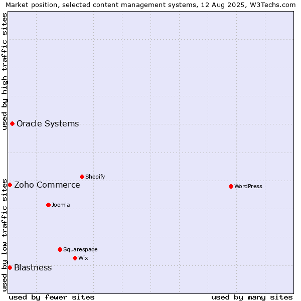 Market position of Oracle Systems vs. Blastness vs. Zoho Commerce