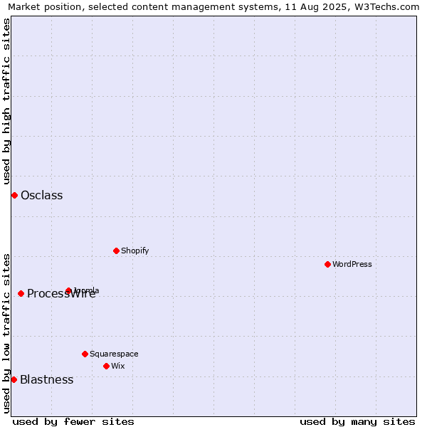 Market position of ProcessWire vs. Osclass vs. Blastness