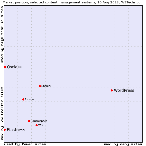 Market position of WordPress vs. Osclass vs. Blastness
