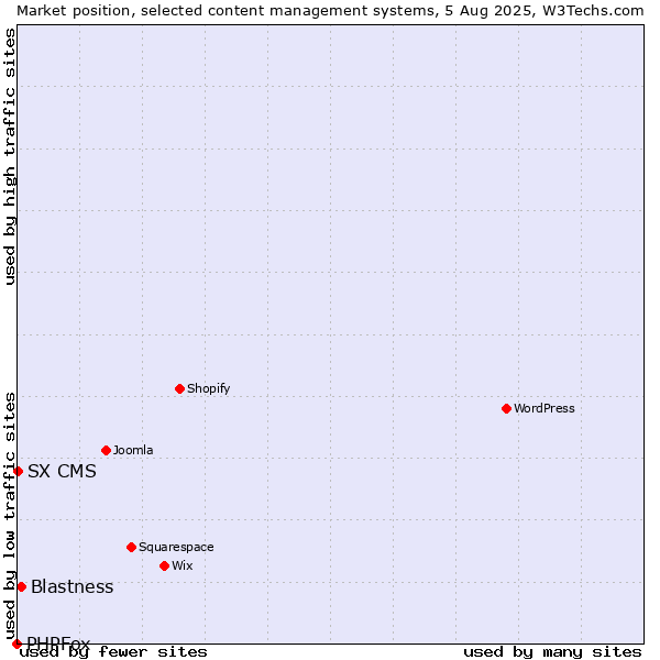 Market position of Blastness vs. SX CMS vs. PHPFox