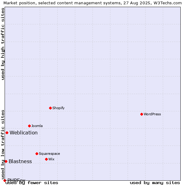 Market position of Weblication vs. Blastness vs. PHPFox