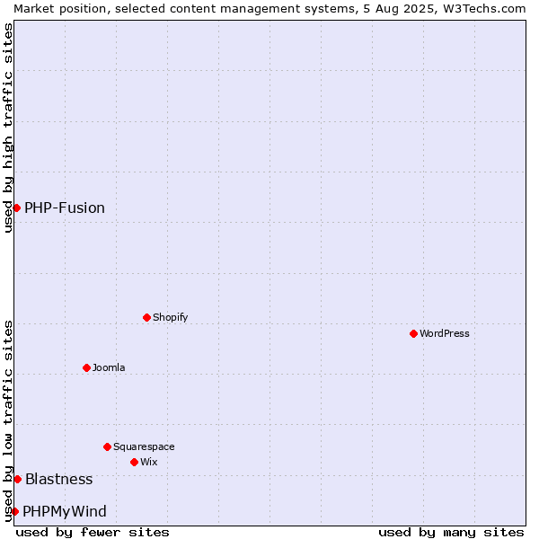 Market position of Blastness vs. PHP-Fusion vs. PHPMyWind