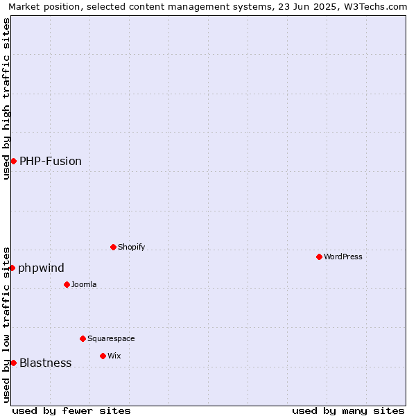 Market position of Blastness vs. PHP-Fusion vs. phpwind