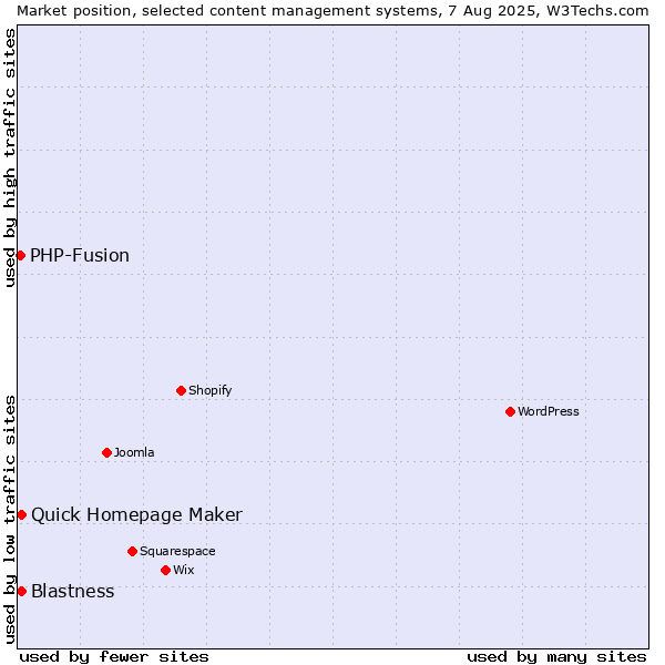 Market position of Blastness vs. Quick Homepage Maker vs. PHP-Fusion