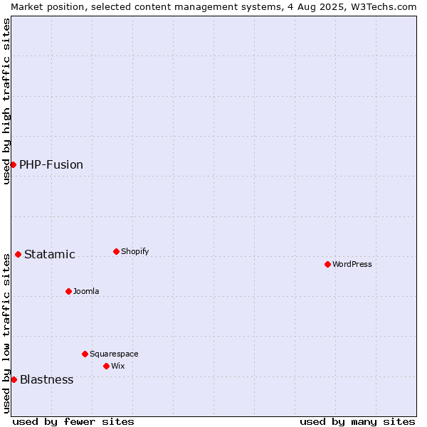 Market position of Statamic vs. Blastness vs. PHP-Fusion
